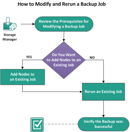 How to Modify and Rerun a Backup Job